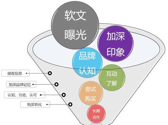 网络媒体发稿的写作有哪些要素？